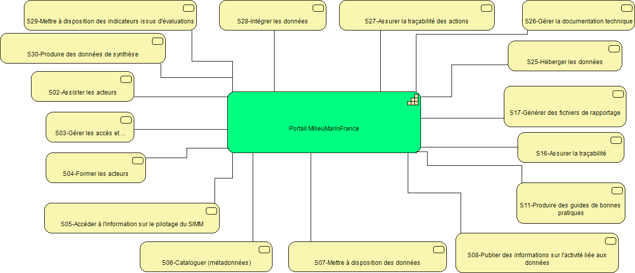 Services rendus par le Portail