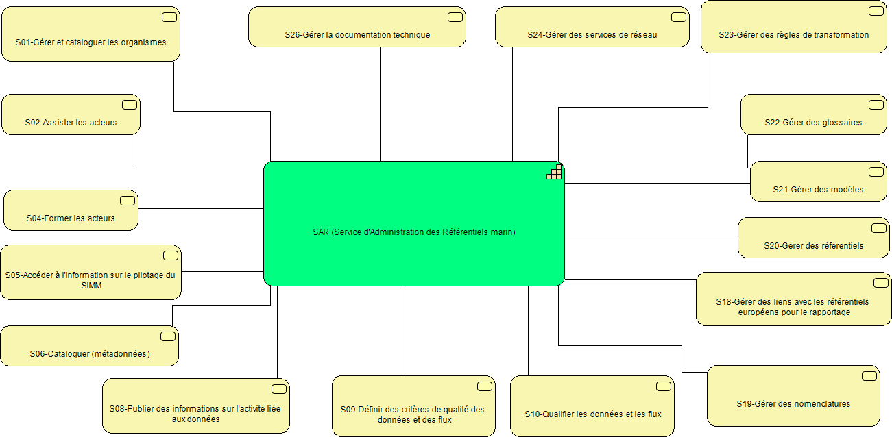 Services rendus par le SAR